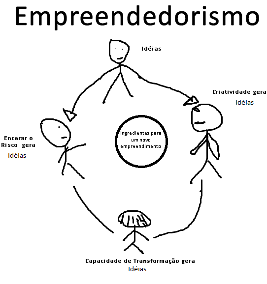 empreendedorismo