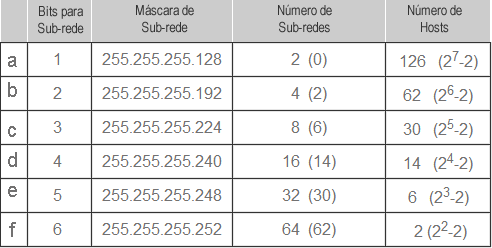 lista sub-redes e hosts