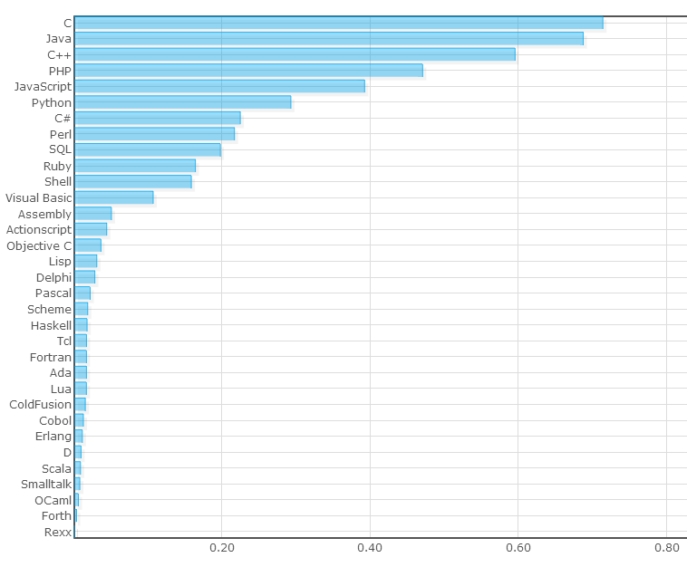 linguagens mais usadas atualmente