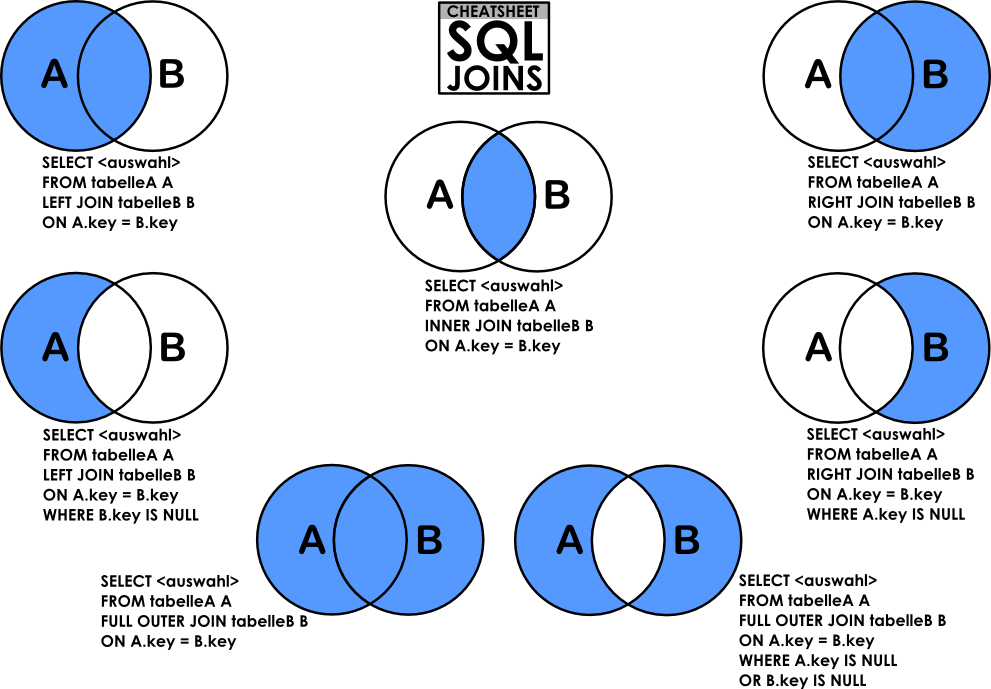 Inner Join, Left Join e Right Join